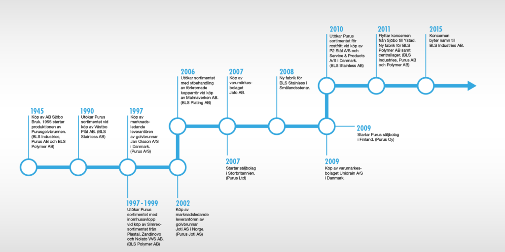 BLS Industries timeline